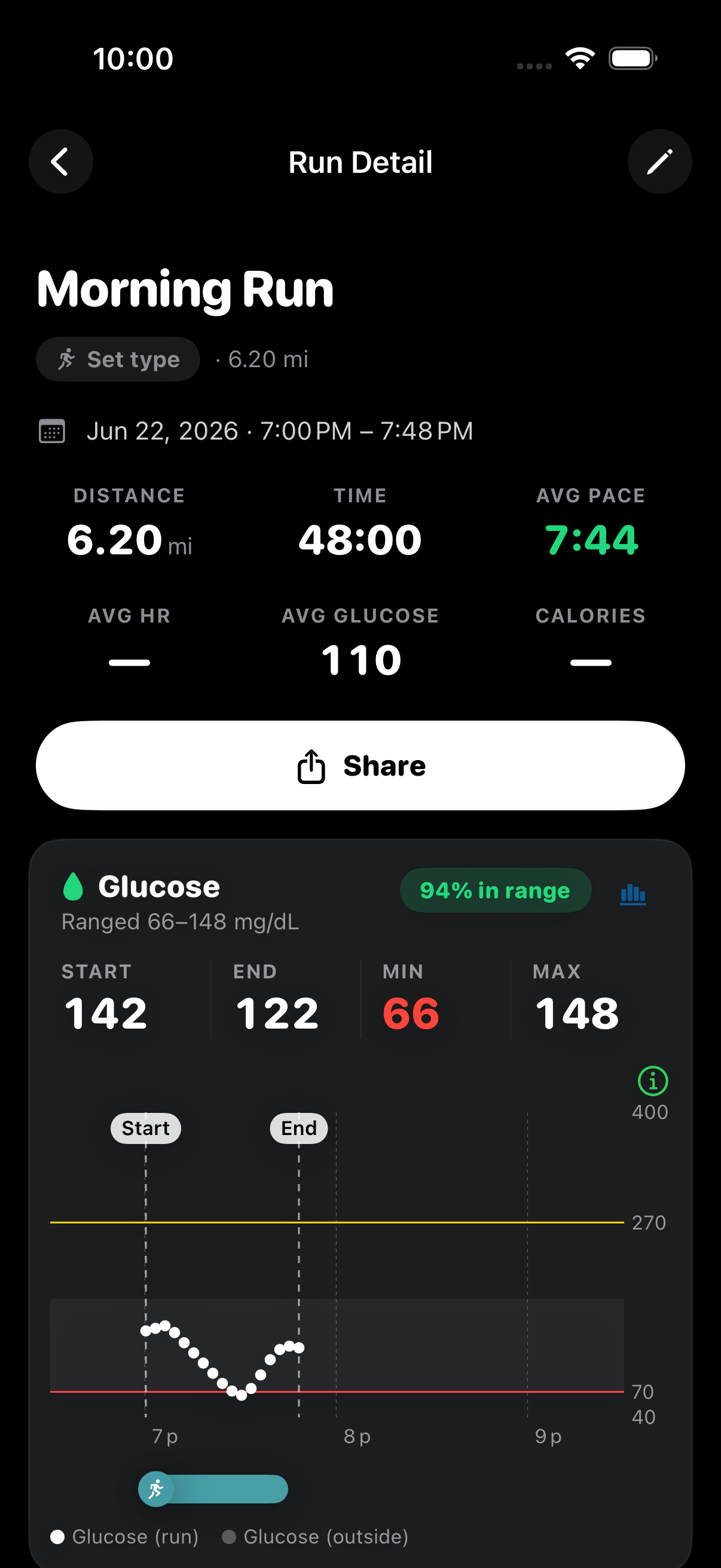 Glyde Run Detail: a 6.2 mile Morning Run with average glucose 110 mg/dL and a glucose card showing 94% time in range, the trace dipping to a low of 66 mg/dL mid-run.